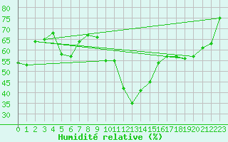 Courbe de l'humidit relative pour Curtea De Arges