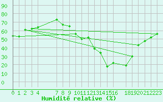 Courbe de l'humidit relative pour La Comella (And)