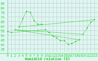 Courbe de l'humidit relative pour Oppde - crtes du Petit Lubron (84)