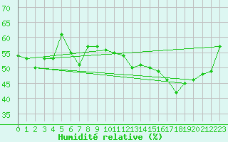 Courbe de l'humidit relative pour Oppdal-Bjorke