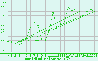 Courbe de l'humidit relative pour Vaduz