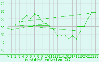 Courbe de l'humidit relative pour Zeebrugge