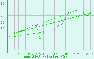 Courbe de l'humidit relative pour Capo Palinuro