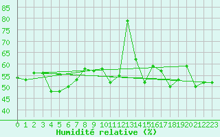 Courbe de l'humidit relative pour Zerind