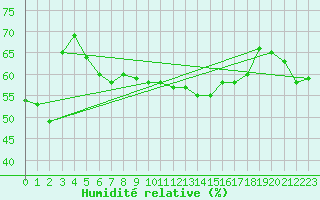 Courbe de l'humidit relative pour Laqueuille-Inra (63)