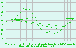 Courbe de l'humidit relative pour Florennes (Be)