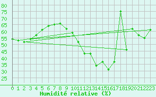 Courbe de l'humidit relative pour La Rochelle - Le Bout Blanc (17)