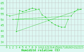Courbe de l'humidit relative pour Aizenay (85)