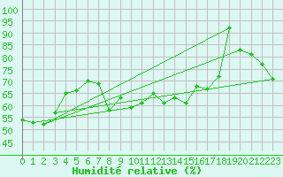 Courbe de l'humidit relative pour Ischgl / Idalpe