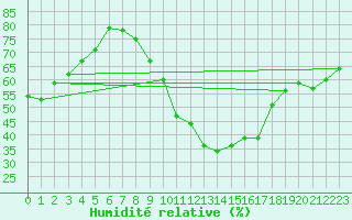 Courbe de l'humidit relative pour Abbeville (80)