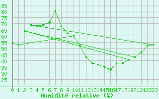Courbe de l'humidit relative pour Colmar (68)