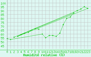 Courbe de l'humidit relative pour Lemberg (57)