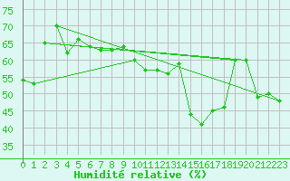 Courbe de l'humidit relative pour Lyngor Fyr
