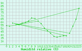 Courbe de l'humidit relative pour Montlimar (26)