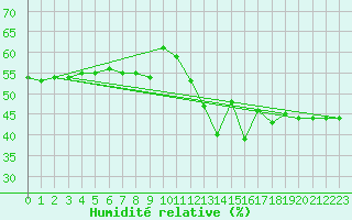Courbe de l'humidit relative pour Cap Bar (66)