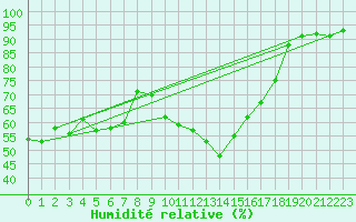 Courbe de l'humidit relative pour Villarzel (Sw)