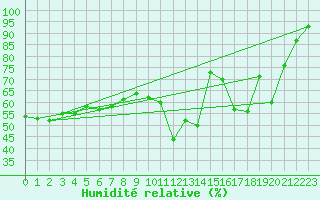 Courbe de l'humidit relative pour Besanon (25)