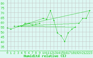 Courbe de l'humidit relative pour Cap Ferret (33)