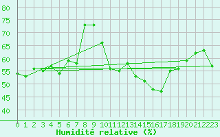 Courbe de l'humidit relative pour Ste (34)