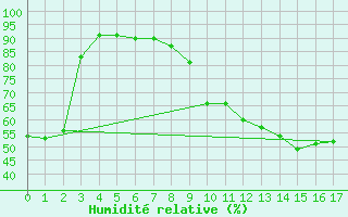 Courbe de l'humidit relative pour Aigrefeuille d'Aunis (17)