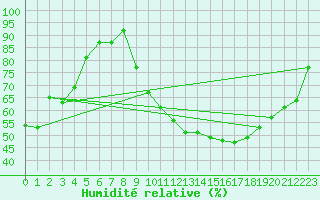 Courbe de l'humidit relative pour Grenoble/St-Etienne-St-Geoirs (38)