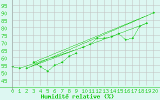 Courbe de l'humidit relative pour Minamidaitojima