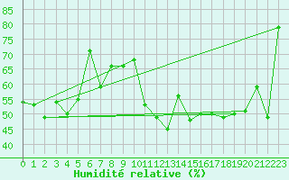 Courbe de l'humidit relative pour Gornergrat