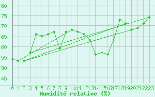 Courbe de l'humidit relative pour Grossenzersdorf
