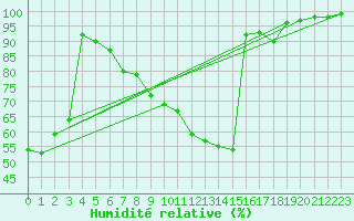 Courbe de l'humidit relative pour Freudenstadt
