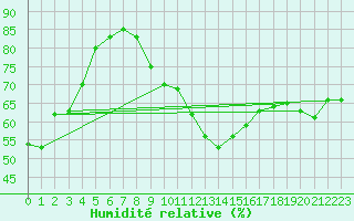 Courbe de l'humidit relative pour Cabauw Tower