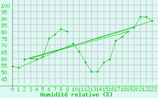 Courbe de l'humidit relative pour Fiscaglia Migliarino (It)