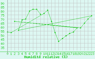 Courbe de l'humidit relative pour Grenoble/agglo Saint-Martin-d'Hres Galochre (38)