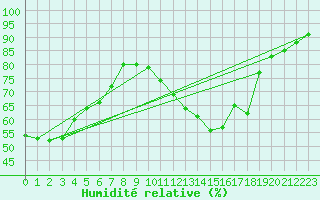 Courbe de l'humidit relative pour Ruffiac (47)