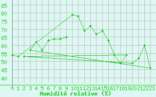 Courbe de l'humidit relative pour Lac Saint-Pierre