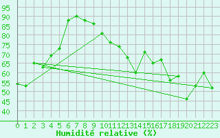 Courbe de l'humidit relative pour Bruck / Mur