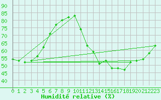 Courbe de l'humidit relative pour Bruxelles (Be)