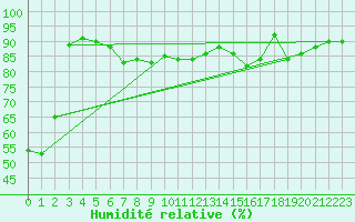 Courbe de l'humidit relative pour Les Eplatures - La Chaux-de-Fonds (Sw)