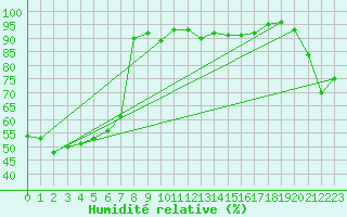 Courbe de l'humidit relative pour Santander (Esp)