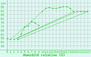 Courbe de l'humidit relative pour Pertuis - Le Farigoulier (84)