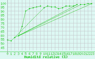 Courbe de l'humidit relative pour Grenoble/St-Etienne-St-Geoirs (38)