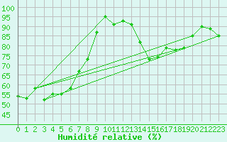 Courbe de l'humidit relative pour Oviedo