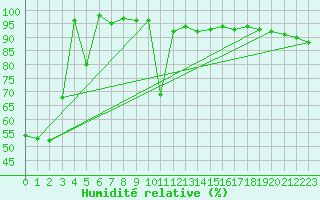 Courbe de l'humidit relative pour La Mongie (65)