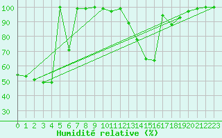 Courbe de l'humidit relative pour Bad Marienberg