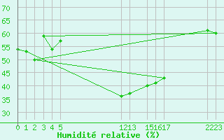 Courbe de l'humidit relative pour Hamra