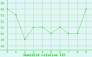 Courbe de l'humidit relative pour Hachinohe