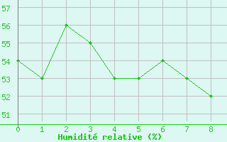 Courbe de l'humidit relative pour Hailuoto