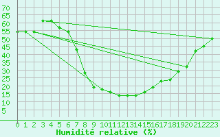 Courbe de l'humidit relative pour Turaif