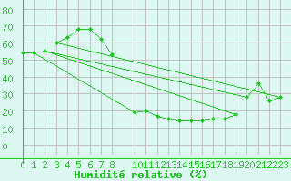 Courbe de l'humidit relative pour Sigenza