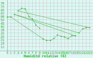 Courbe de l'humidit relative pour Laqueuille (63)