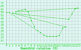 Courbe de l'humidit relative pour Caravaca Fuentes del Marqus